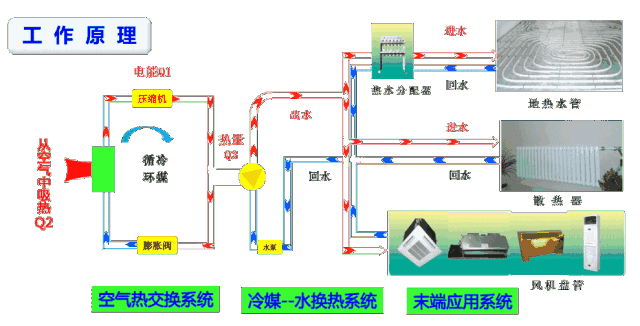 中央空調(diào)和空氣源熱泵有什么區(qū)別？工作原理圖告訴你哪一個更好！