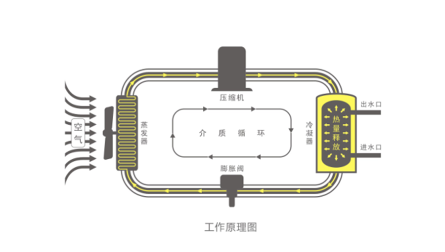 空氣能熱水器節(jié)能真相，你了解多少