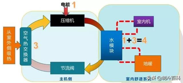空氣能噴氣增焓原理，什么是空氣能熱泵噴氣增焓技術(shù)