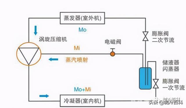 空氣能噴氣增焓原理，什么是空氣能熱泵噴氣增焓技術(shù)