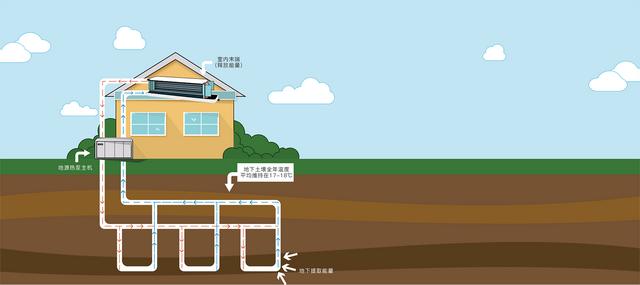地源、水源、空氣源熱泵，怎么選？