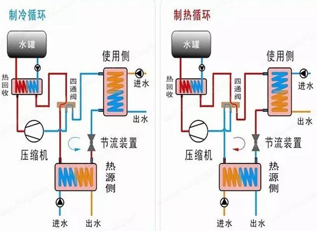 地源、水源、空氣源熱泵，怎么選？